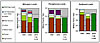 Figure 7. Compares delivered loads of nitrogen, phosphorus, and sediment in 1985 and 2002 for each of the seven major land use categories in WV's Potomac watershed only, as estimated by the CBWM.